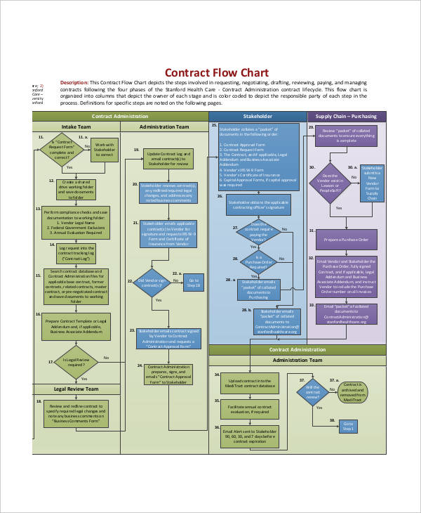 Contract Administration Flow Chart