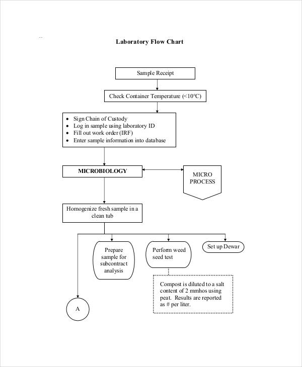 medical laboratory flow chart