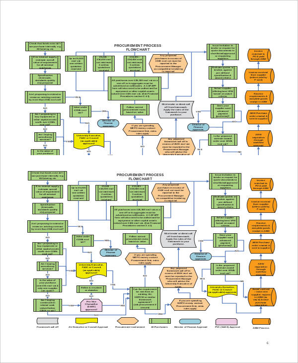 procurement process flow chart