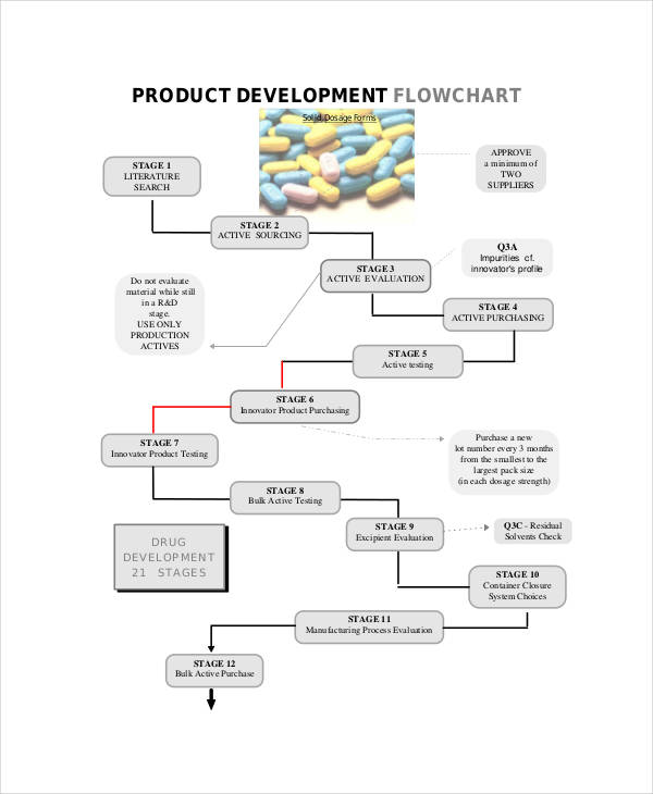 Product Development Flow Chart