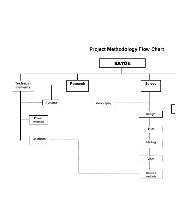 Project Methodology Flow Chart