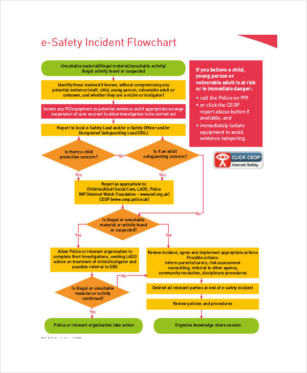 safety incident flow chart