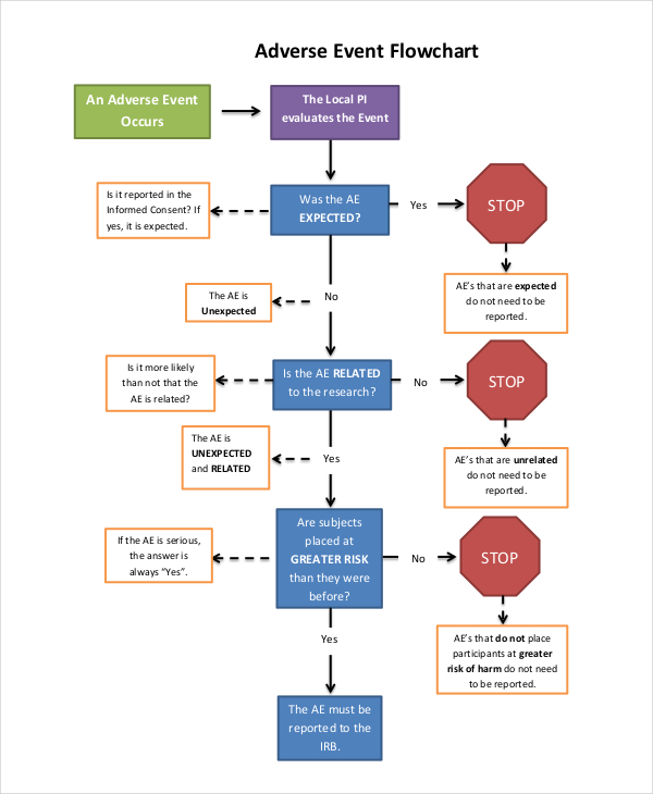 Adverse Event Flow Chart1