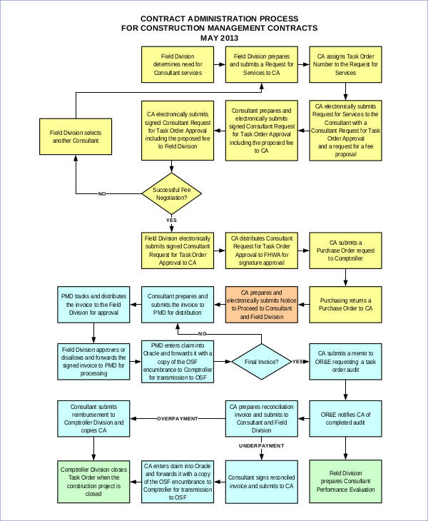 Basic Flow Chart - 10+ Examples, Format, Pdf | Examples