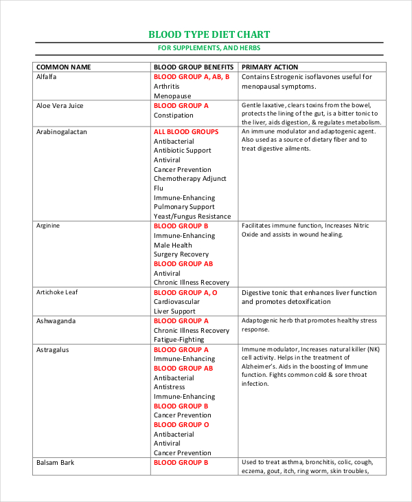 Blood Chart 9 Examples Format Pdf Tips