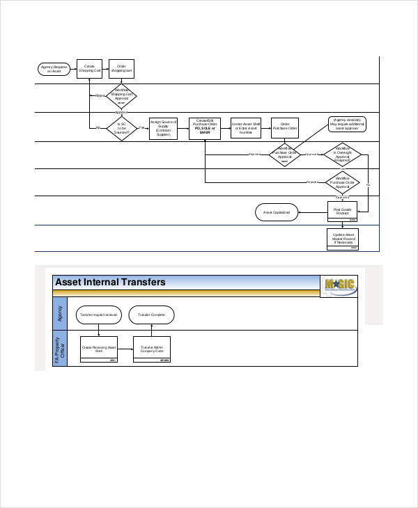 6+ Process Flowchart Examples, Samples