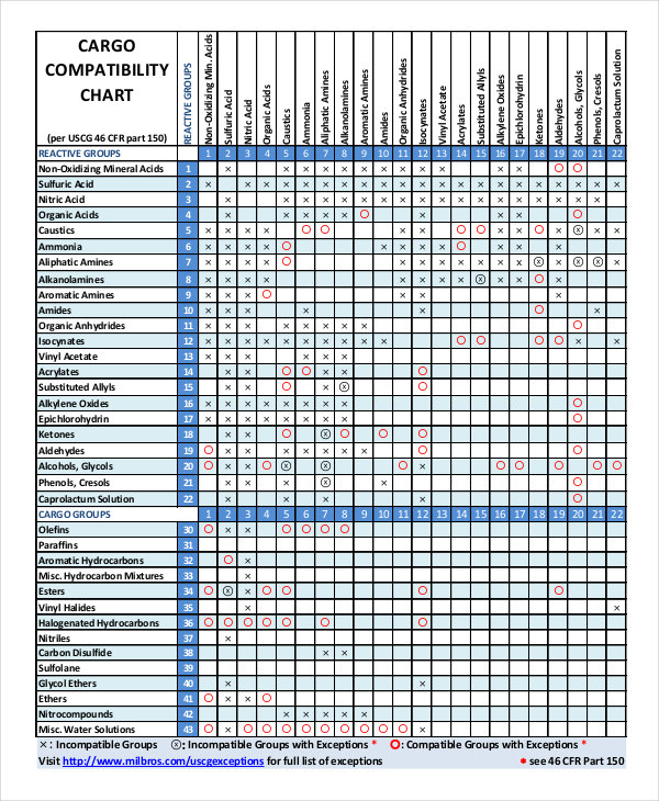 Cargo Compatibility Chart