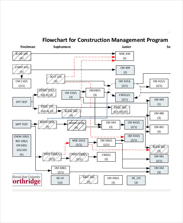 construction management flowchart