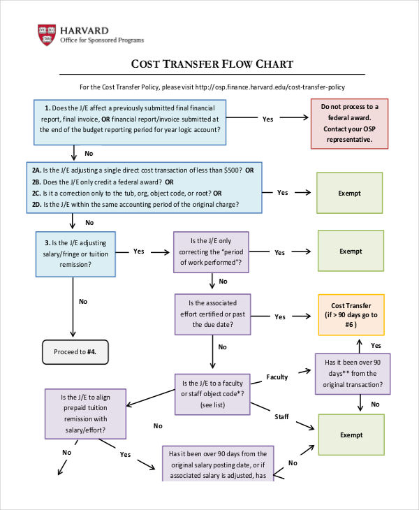 cost transfer flowchart