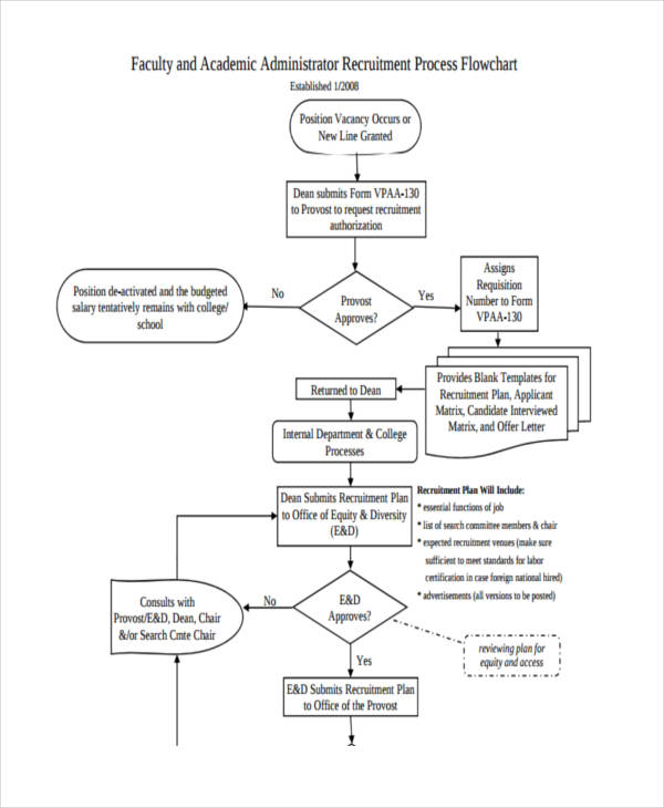 Faculty Recruitment Flow Chart