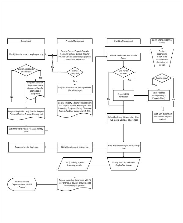 flow chart for property transfer