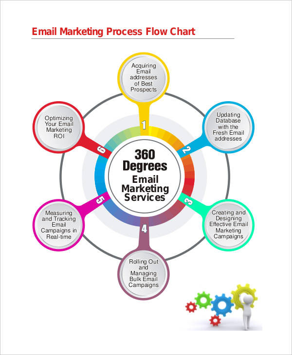 Flow Chart for Email Marketing