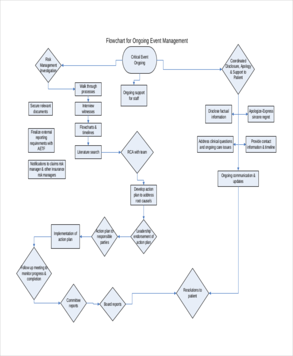 Flow Chart for Event Management