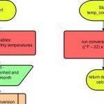 Flowchart Examples for Students