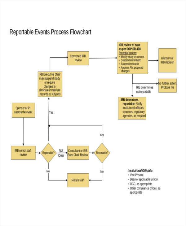 Flowchart for Event Process