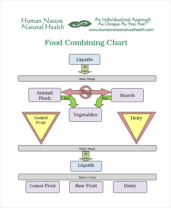 Proper Food Combining Chart Pdf Ponasa