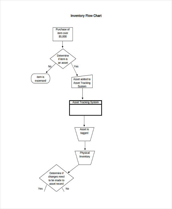 Physical Inventory Process Flow Chart