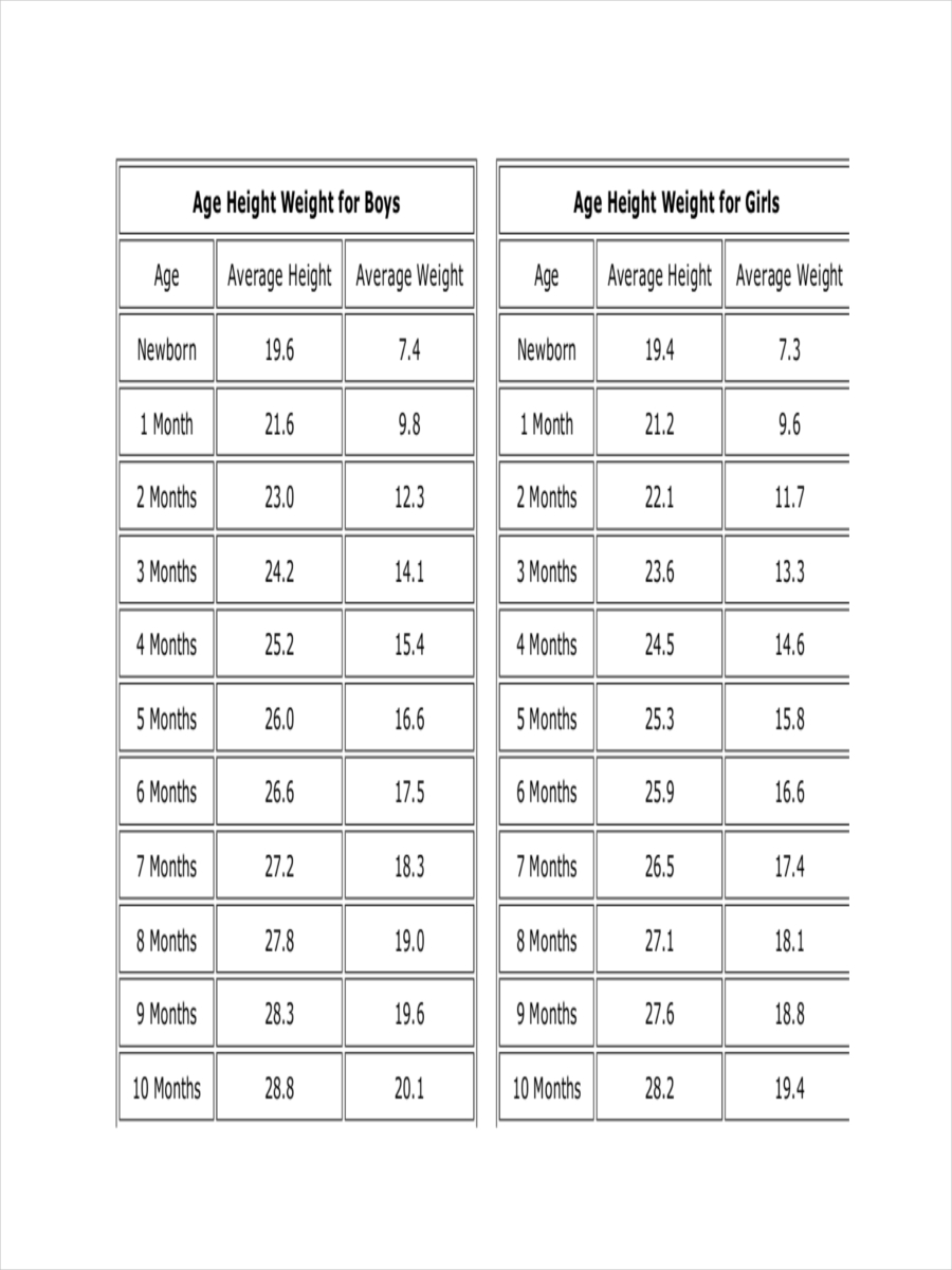 height and weight chart example