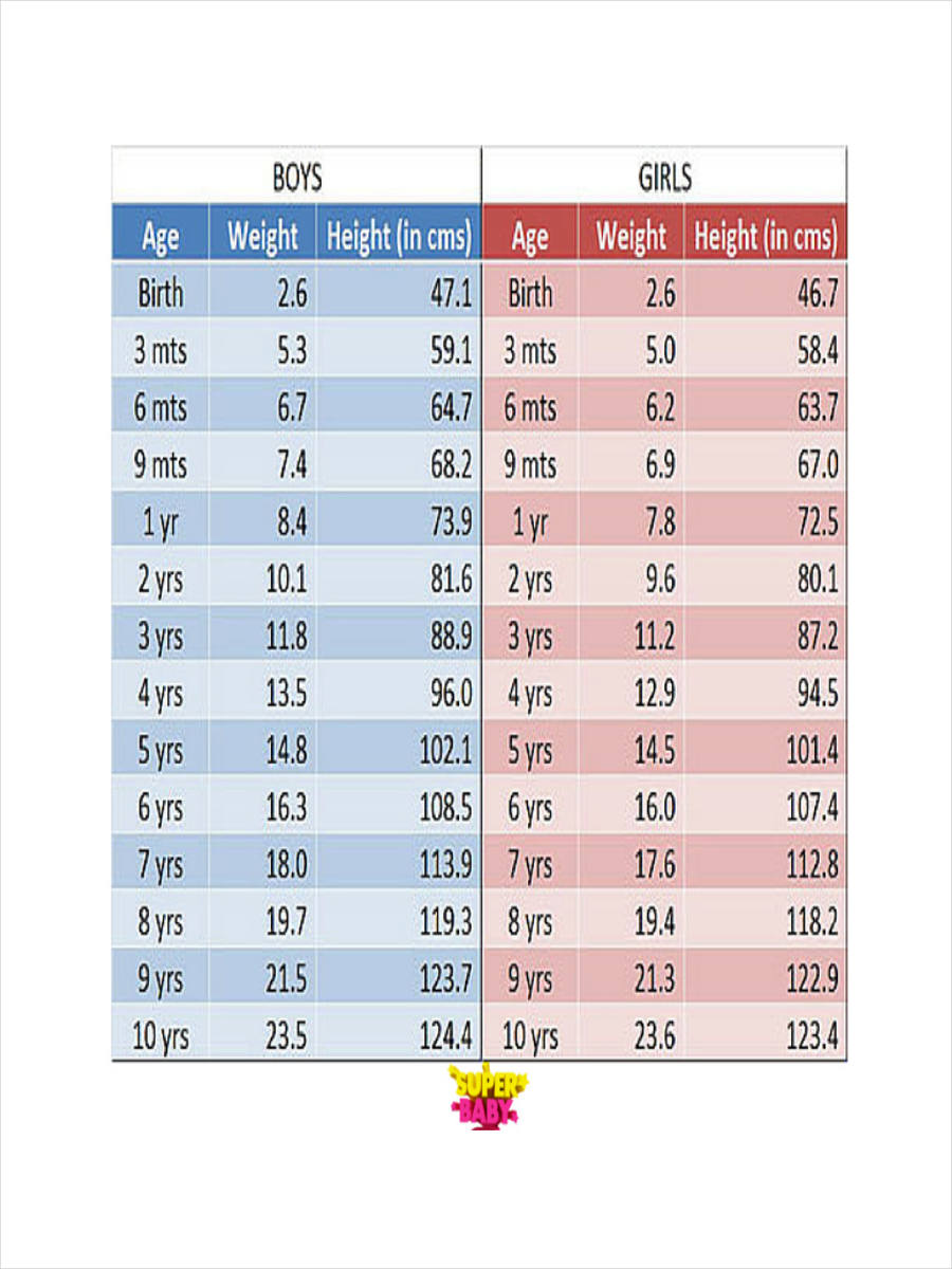 Child Height And Weight Chart By Age – Blog Dandk