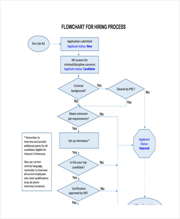 Sample Hiring Process Flowchart 2416