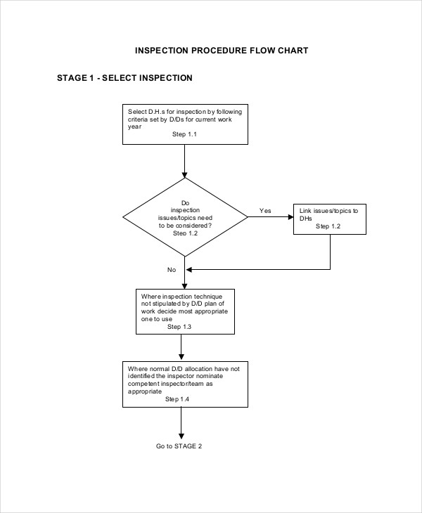 inspection procedure flow chart