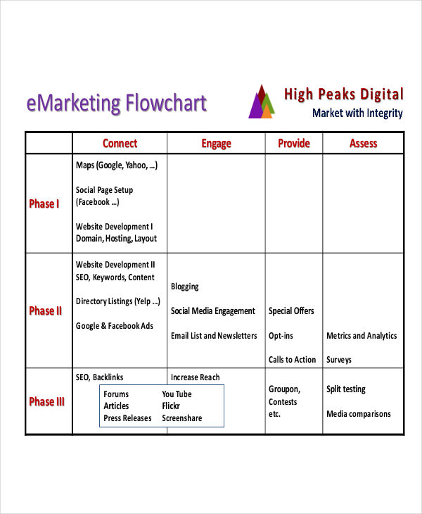 Internet Marketing Flow Chart