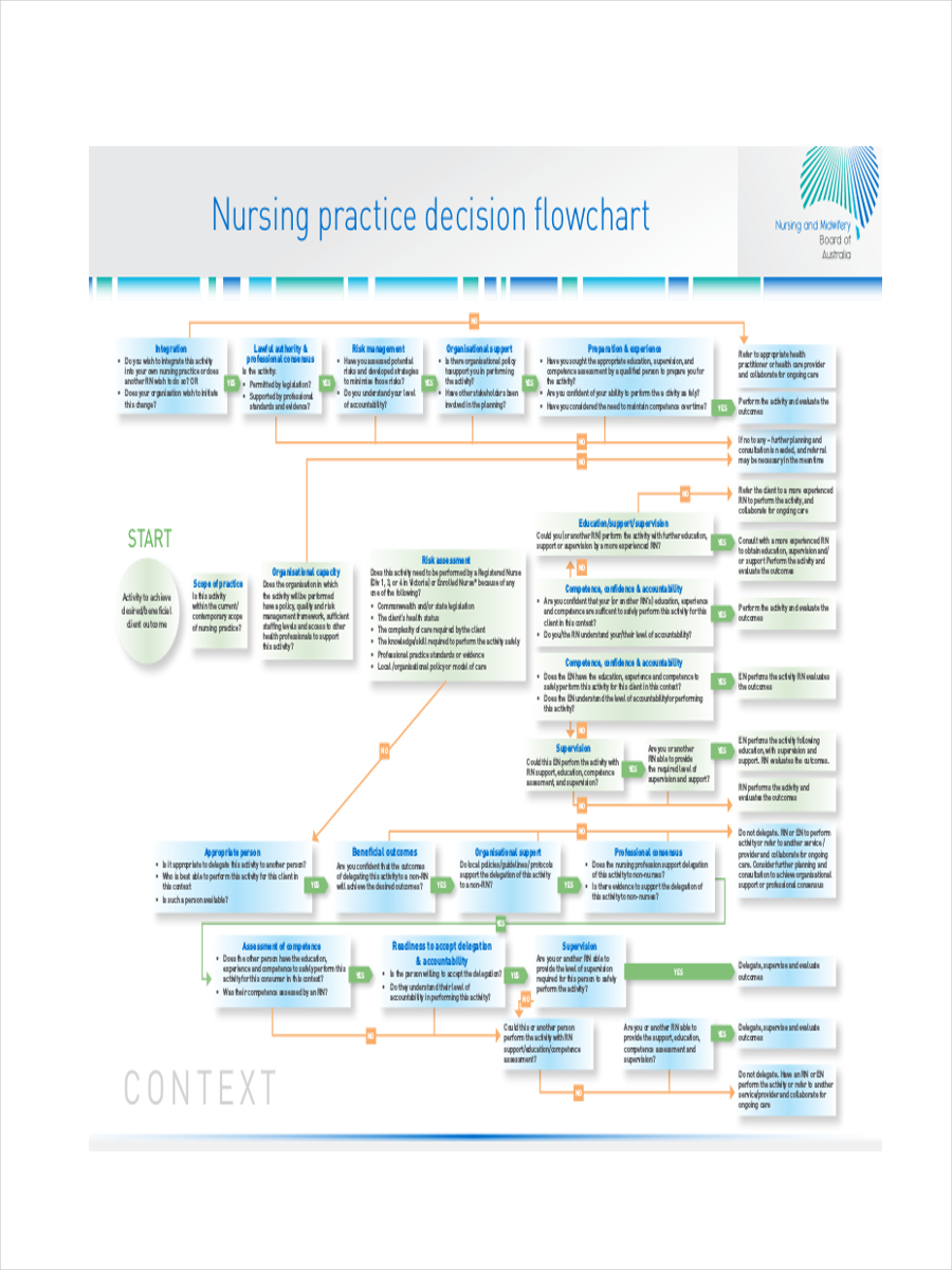 7 Nursing Flowcharts Examples & Samples  Examples