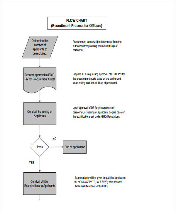 Recruitment Flow Chart - 6+ Examples, Format, How to Create, Pdf
