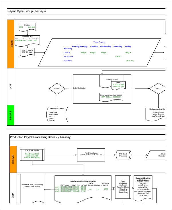 Process Flowchart - 6+ Examples, Format, Pdf | Examples