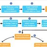 Project Flow Chart Examples & Samples