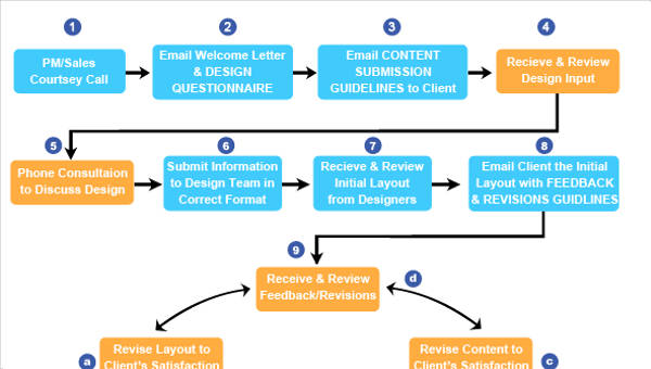 Project Flow Chart Examples & Samples