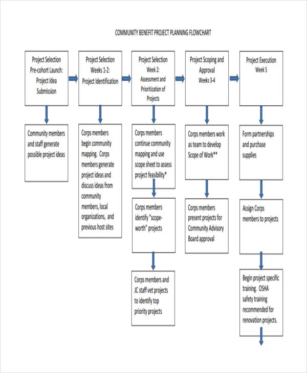 Project Flow Chart - 7+ Examples, Format, Pdf | Examples