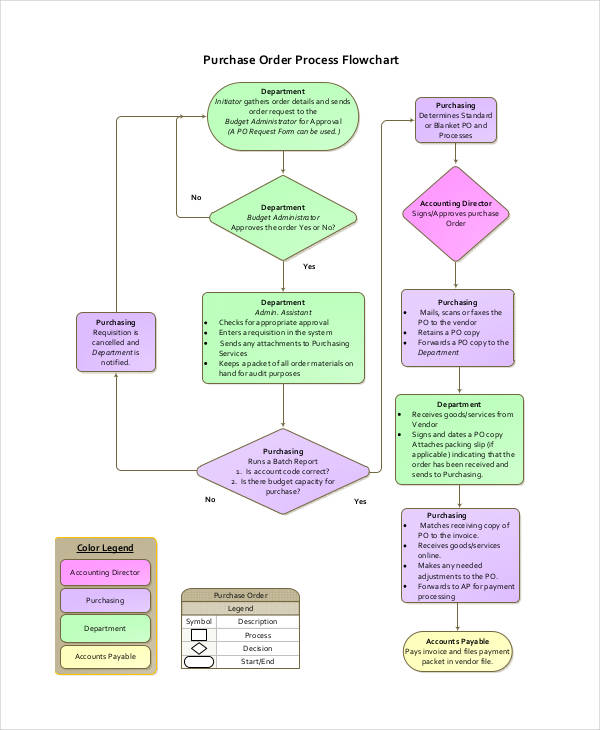 simple procurement process flow chart