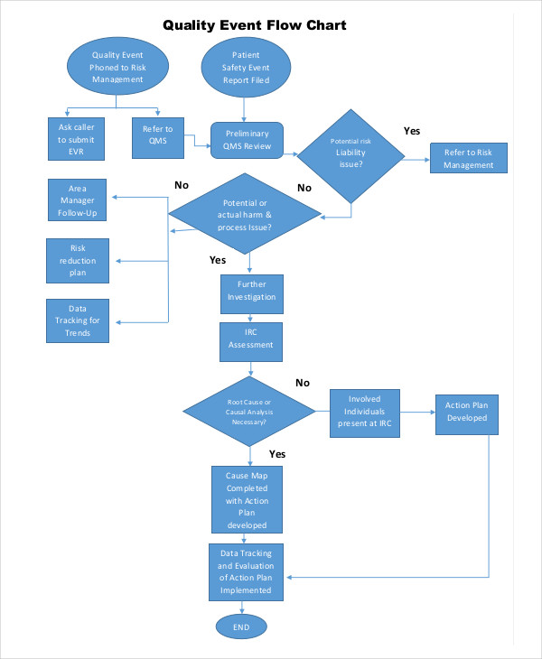 Event Flow Chart Template