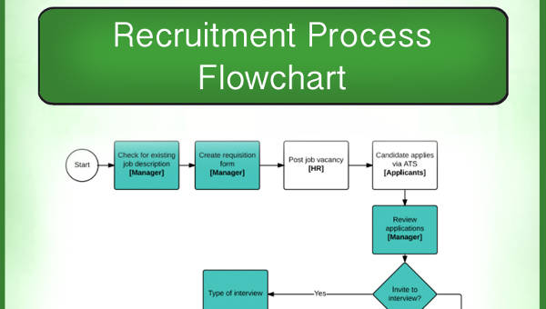 Recruitment Flow Chart Examples & Samples