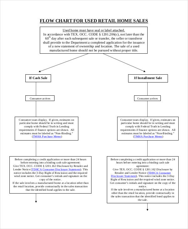 Retail Process Flow Chart