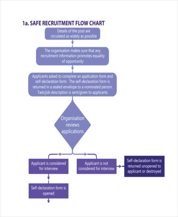 Safe Recruitment Flow Chart