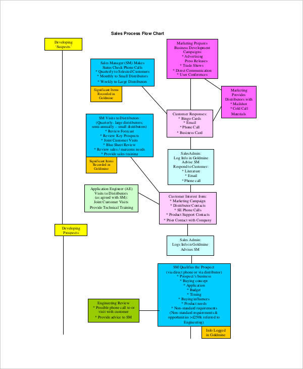 Sales Marketing Flow Chart