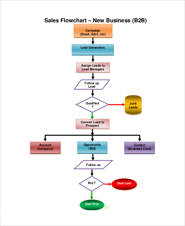 FREE 6+ Sales Flow Chart Examples & Samples in PDF | Examples