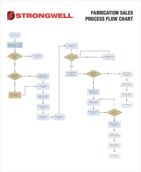 sales process flowchart example