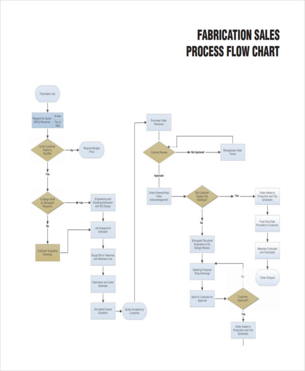 44+ Flow Chart Examples [ Business, Diagram, Process, Work ...
