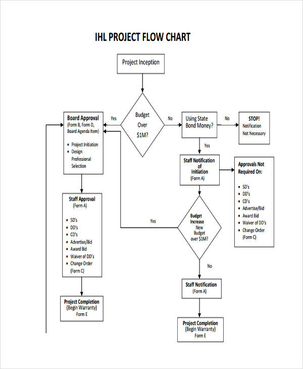 sample project flow chart