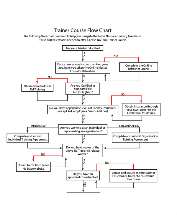 trainer course flow chart
