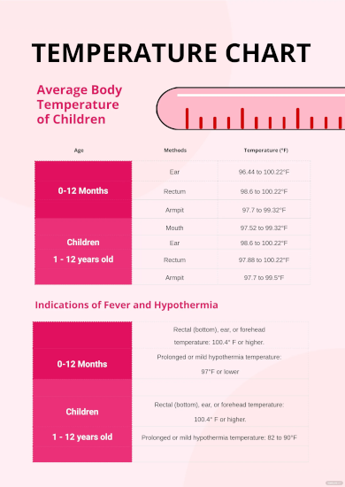 Child Fever Temperature Chart  Fever temperature, Temperature chart, Fever  temperature chart