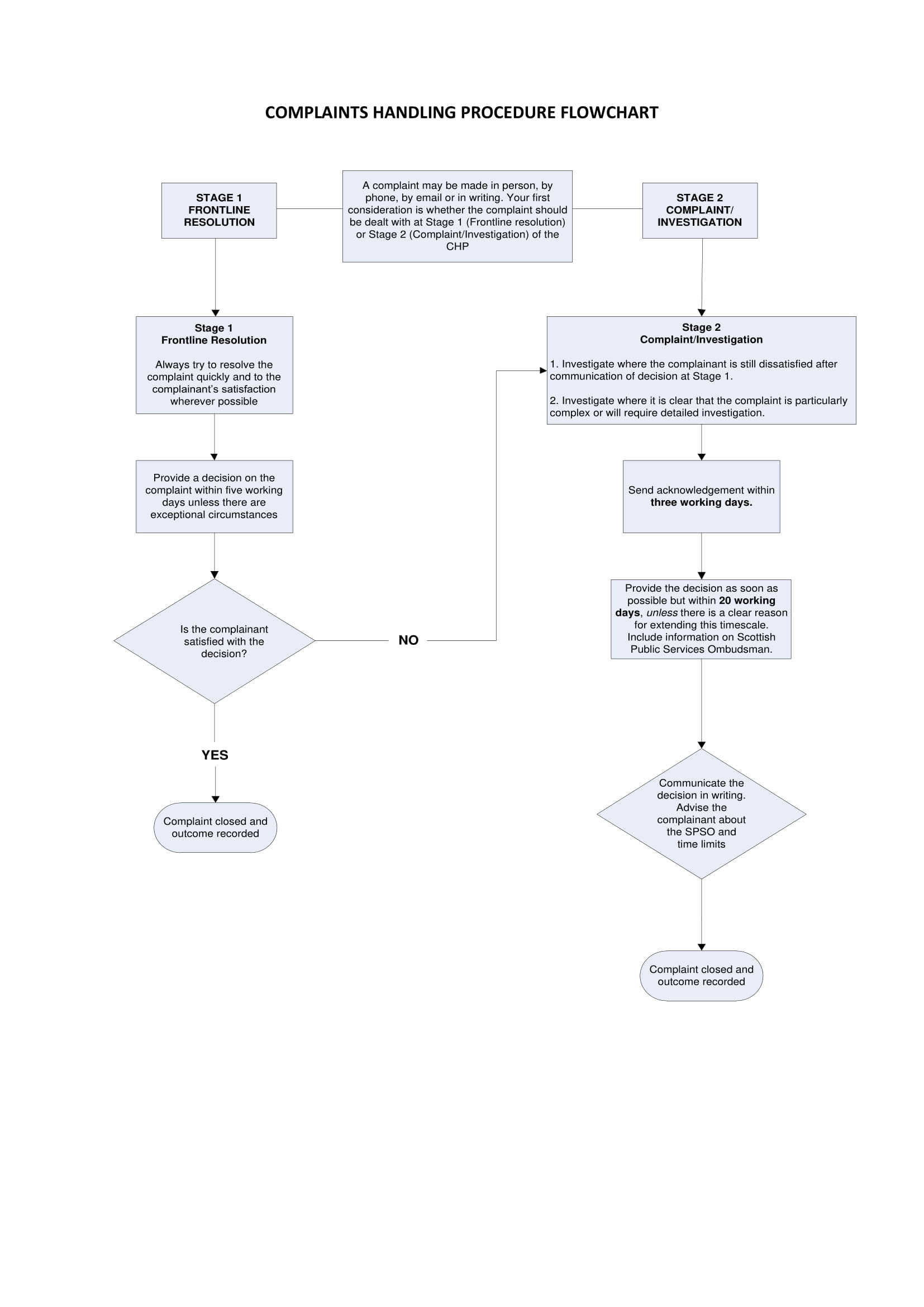 complaints handling procedure flow chart example