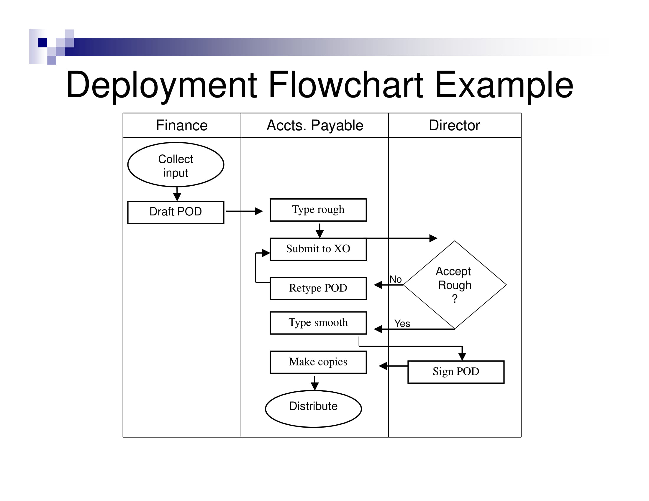 for documentation format chart 11  Flowchart   PDF Examples