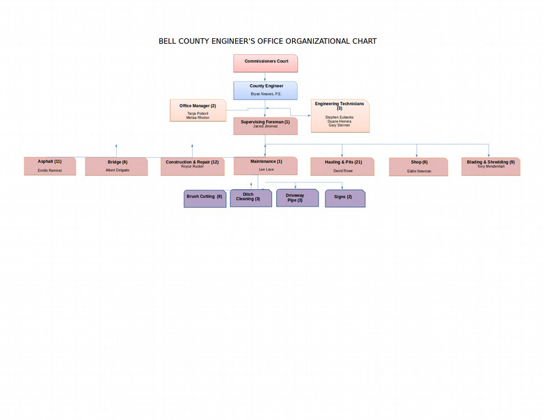 engineers office organizational chart example1
