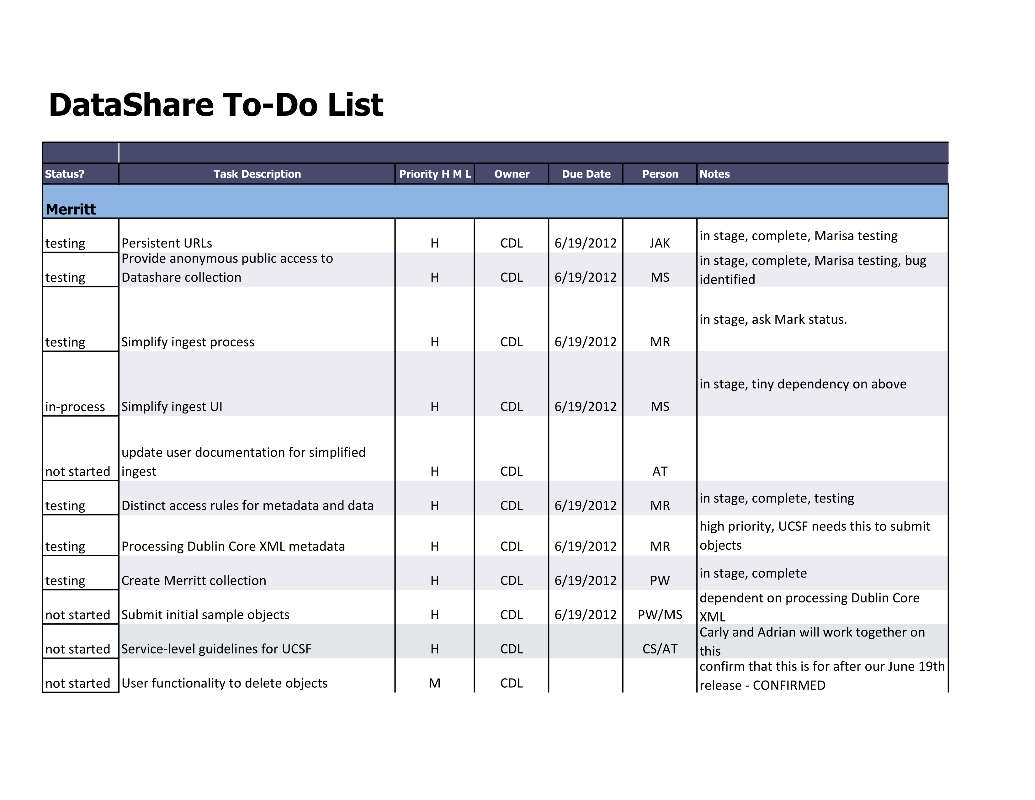 Priority To Do List Template