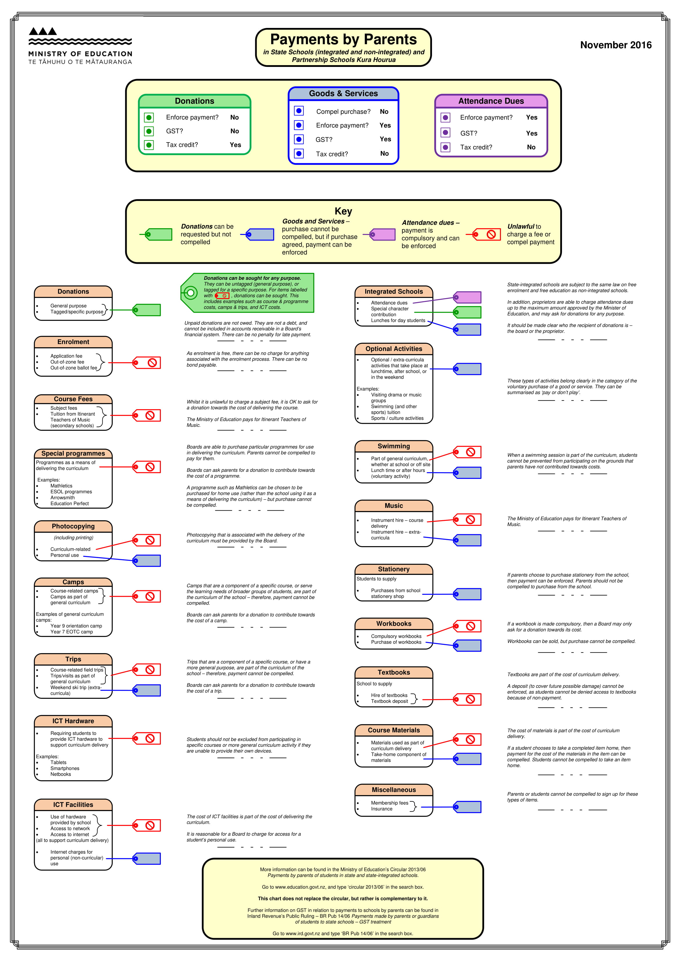 payments by parents flowchart example