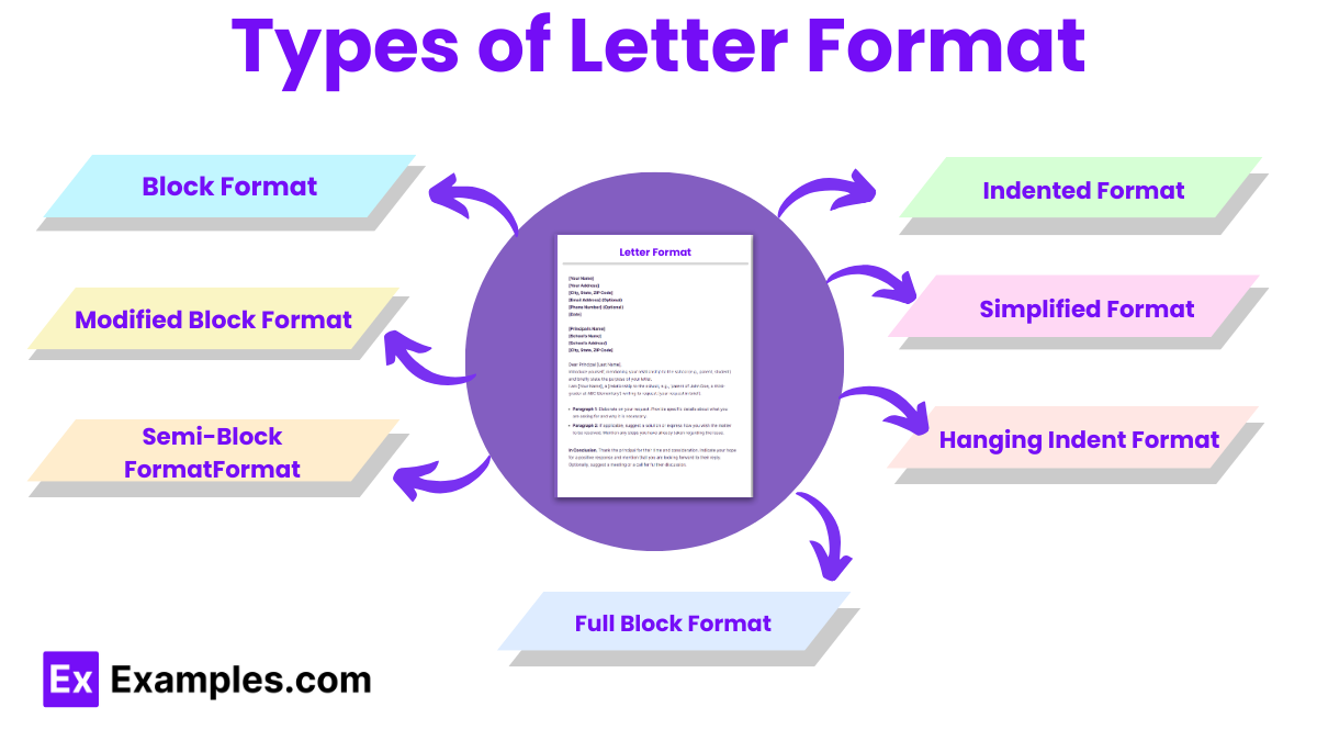 Types of Letter Format